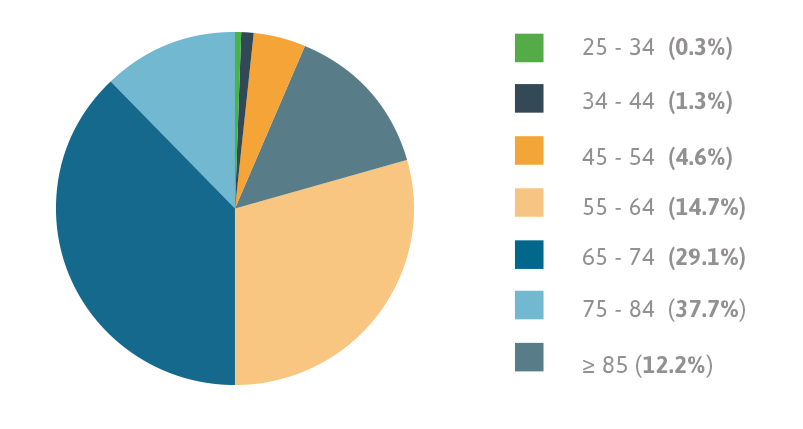 Asbestos Percentage Chart