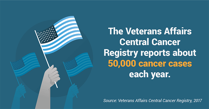 The Veterans Affairs Central Cancer Registry (VACCR) reports about 50,000 cancer cases each year