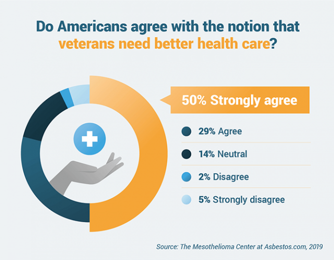 Pie chart representing survey results on whether Americans believe that veterans need better health care