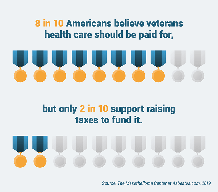 Pictograph representing survey results on whether health care for veterans should be paid by the government and if taxes should fund it