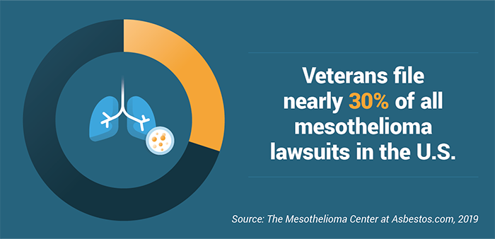 Veterans file nearly 30% of all mesothelioma lawsuits in the U.S., according to Asbestos.com