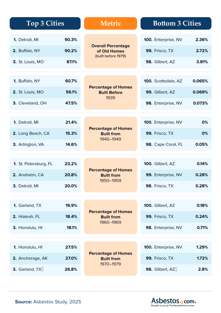 Cities percentage of built homes