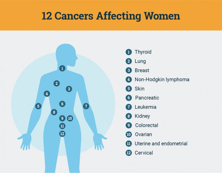 12 cancers affecting women