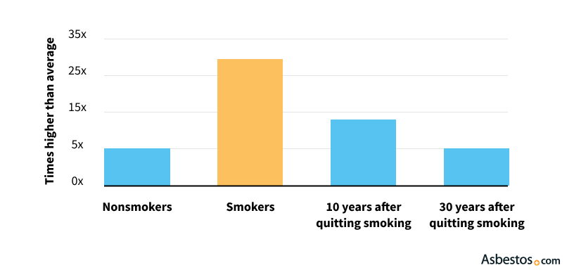 The death rate was 28 times higher than average when asbestos exposure was combined with smoking