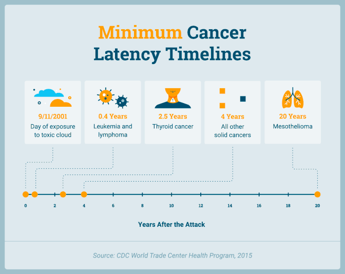 Minimum latency periods of 9/11-related cancers