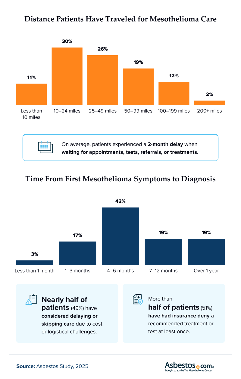 Infographic showing travel distances and delays mesothelioma patients face when seeking care.