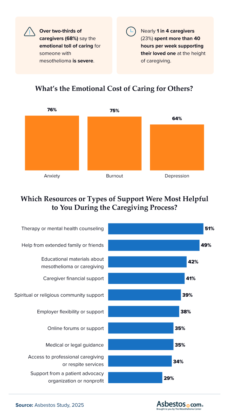 Infographic showing the emotional toll of mesothelioma caregiving and listing the most helpful resources and support types caregivers use.