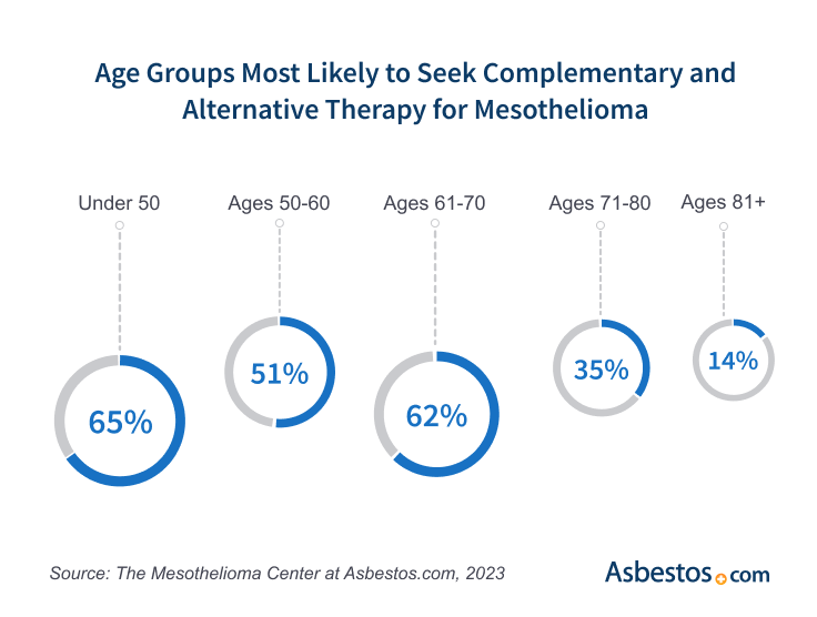 Graphic of age groups likely to seek complementary and alternative therapy for mesothelioma