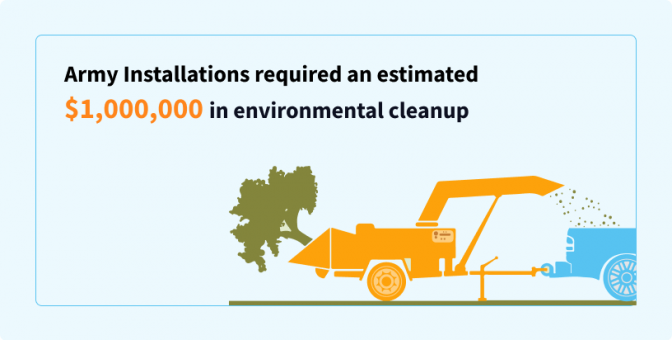Army's Asbestos Cleanup Costs Image