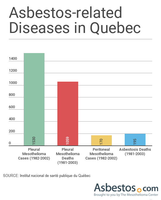Chart of asbestos diseases in Asbestos Quebec