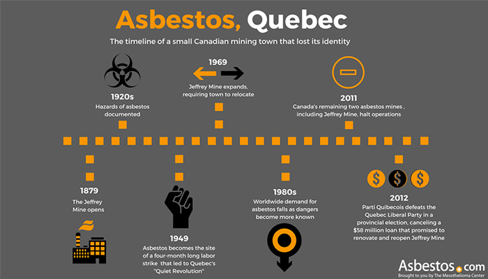 Asbestos Quebec Timeline