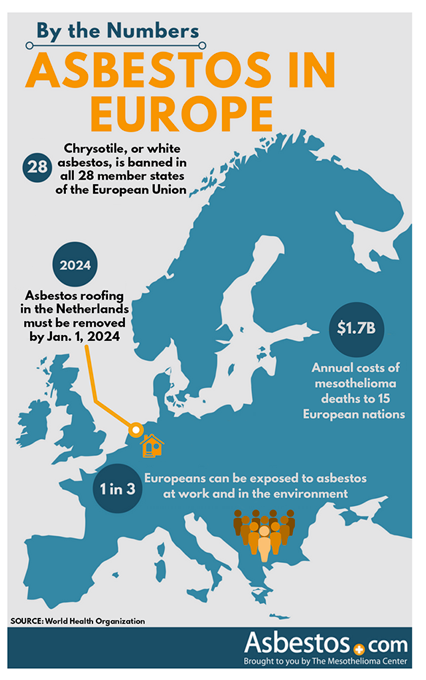 Asbestos in Europe