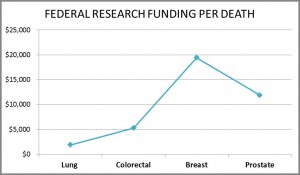 Chart of federal research funding per death