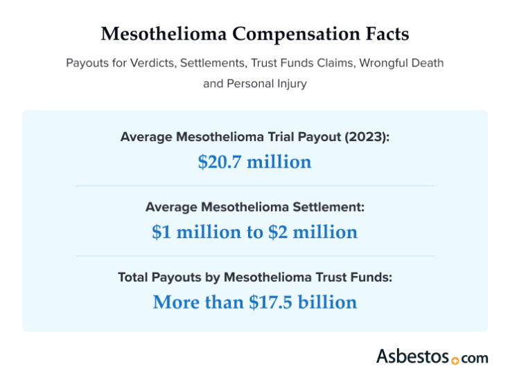 Image showing average mesothelioma trial payouts ($20.7 million), settlement amounts ($1 million to $2 million) and total payouts by mesothelioma trust funds (more than $17.5 billion).