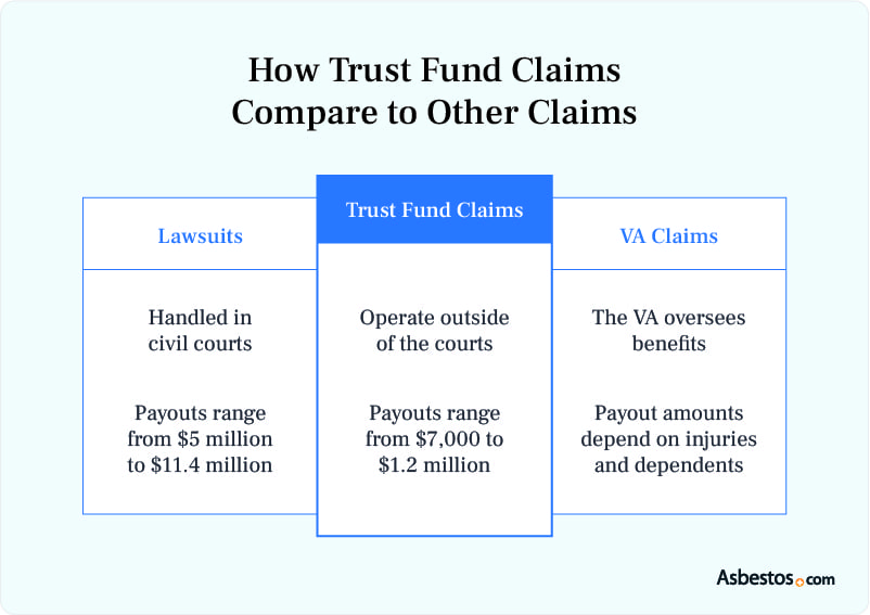 Graphic of how trust funds compare to other claims.