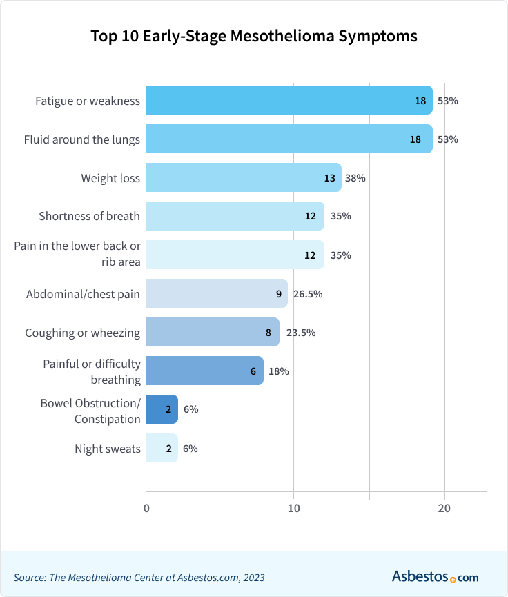 The top ten most common symptoms of early-stage mesothelioma