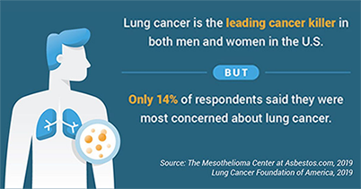 Cancer lung signs women of in Lung cancer