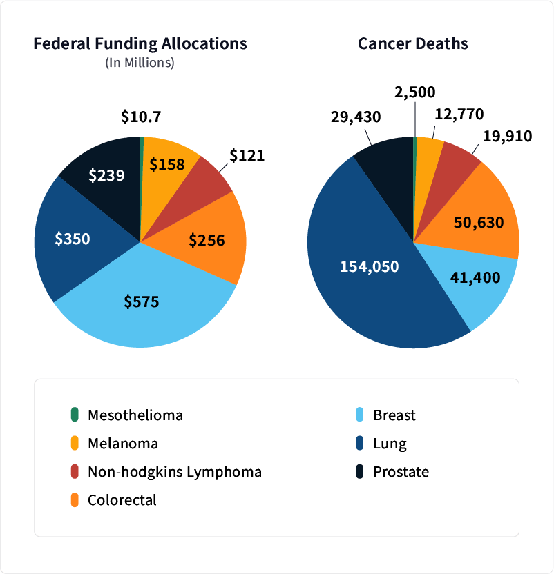 Federal funding and death rates for cancers graph
