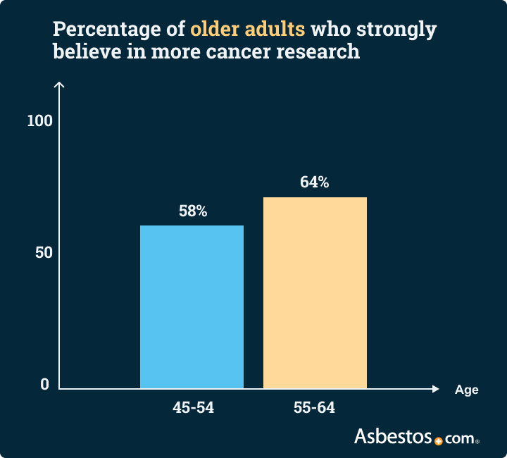 Percentage of older adults who believe in more cancer research