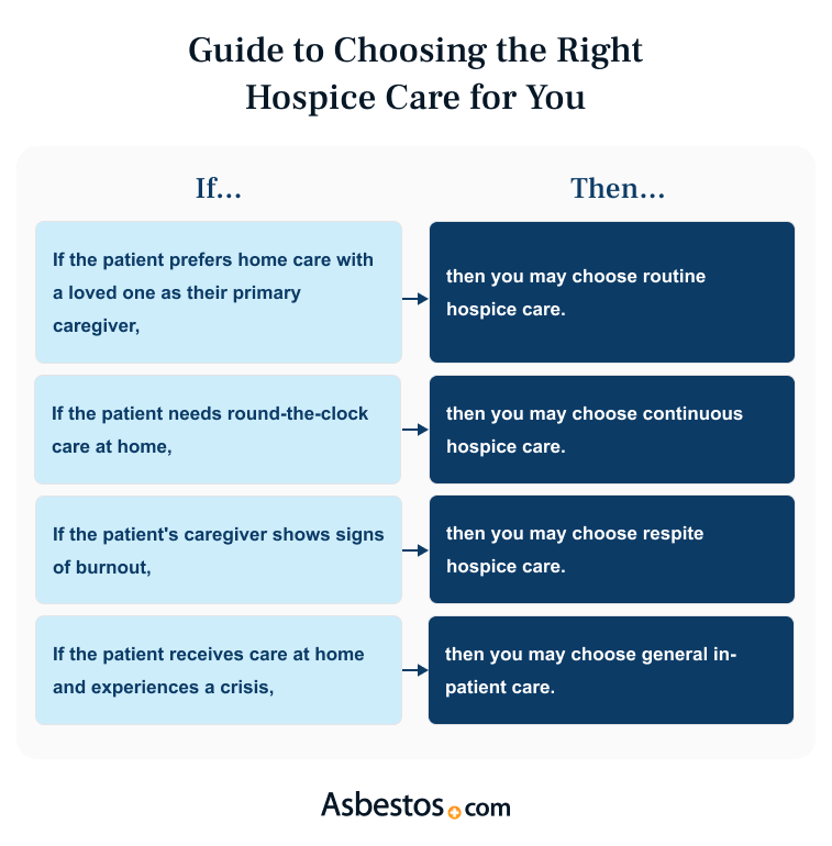 Guide to choosing the right hospice care for you.