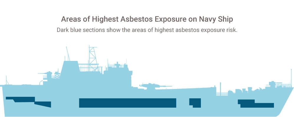 High risk areas of asbestos exposure on Navy ship