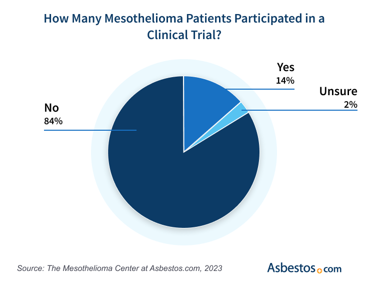 Pie chart showing mesothelioma patients who participated in clinical trials