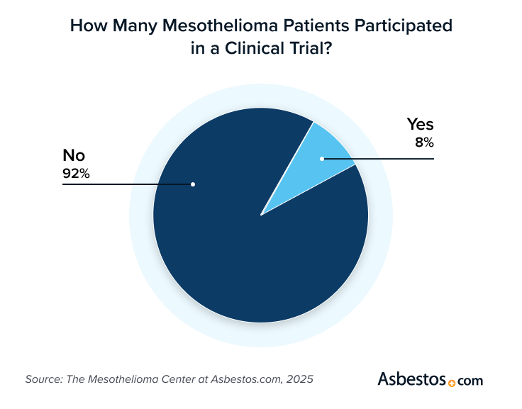 Pie chart showing mesothelioma patients who participated in clinical trials