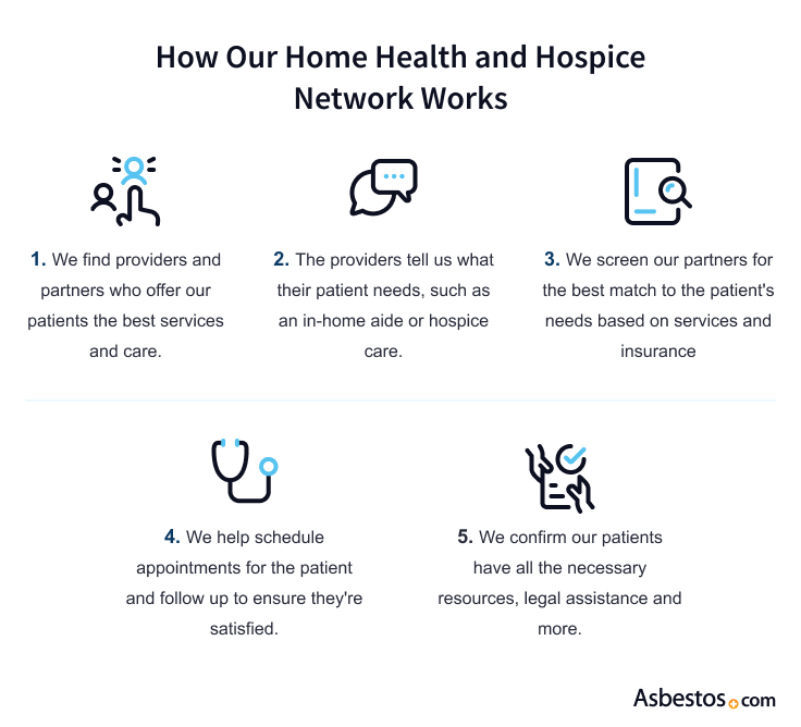 graphic illustrating how the home health and hospice network works at the Mesothelioma Center
