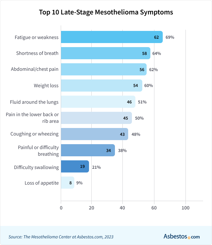 The top ten most common symptoms of late-stage mesothelioma