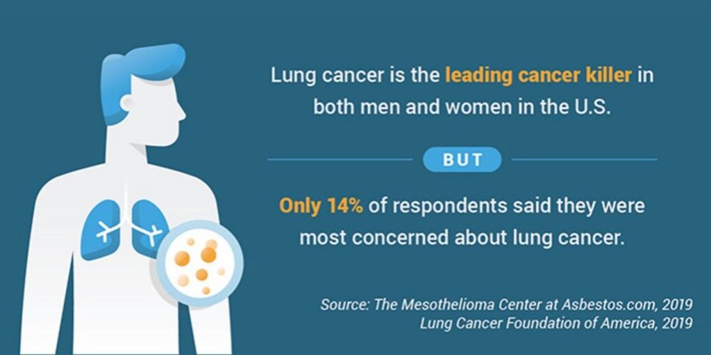 Signs of lung cancer in women