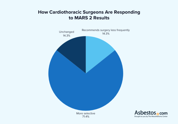Pie chart, based on the MARS 2 trial, showing that cardiothoracic surgeons are 71.4% more selective when recommending mesothelioma surgery, 14.3% recommend it less frequently, and 14.3% are unchanged.