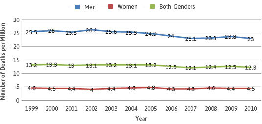 Graph of mesothelioma death rates