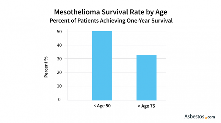 Survival rates for mesothelioma by age
