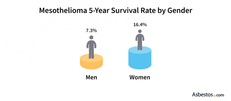Survival rates for mesothelioma by gender