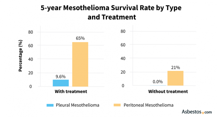 Graphic showing 5-year survival rates for pleural and peritoneal mesothelioma with and without treatment.