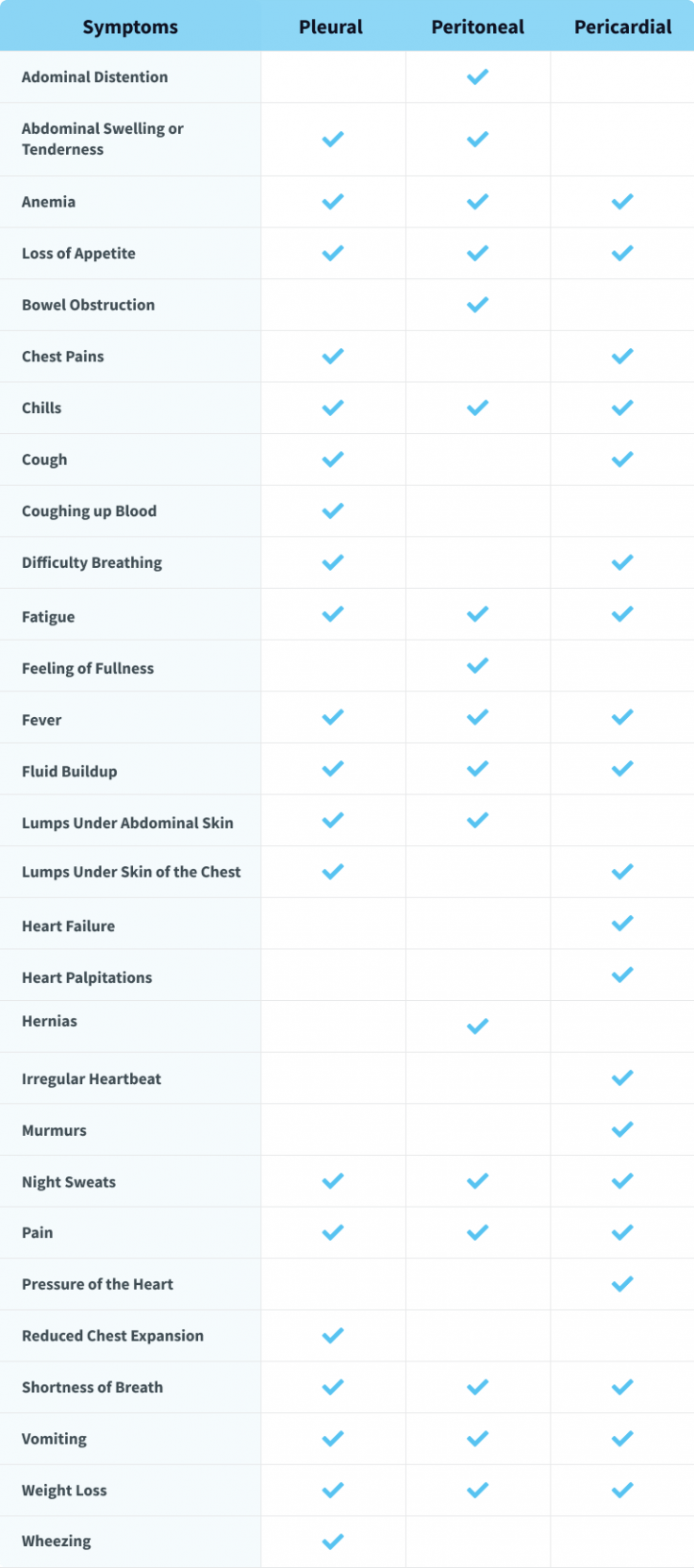 Chart of different mesothelioma symptoms