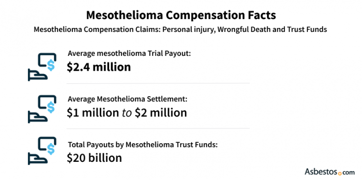 Facts about different mesothelioma compensation claims.