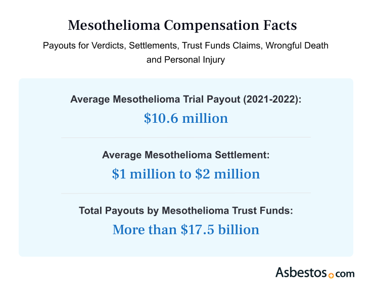 Mesothelioma Compensation Facts