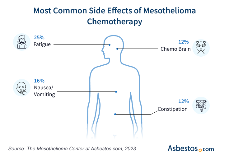 Graphic of common side effects of chemotherapy in mesothelioma patients