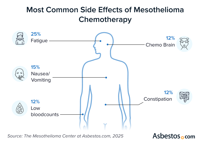 Graphic of common side effects of chemotherapy in mesothelioma patients