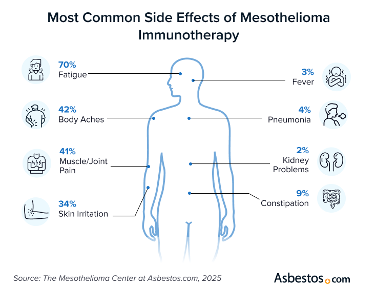 Graphic of common side effects of immunotherapy in mesothelioma patients