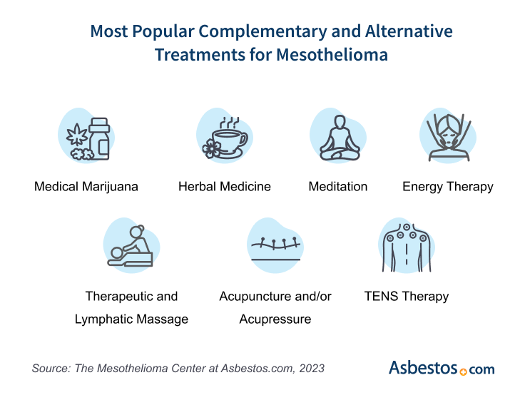 Graphic showing the most popular complementary and alternative treatments for mesothelioma patients