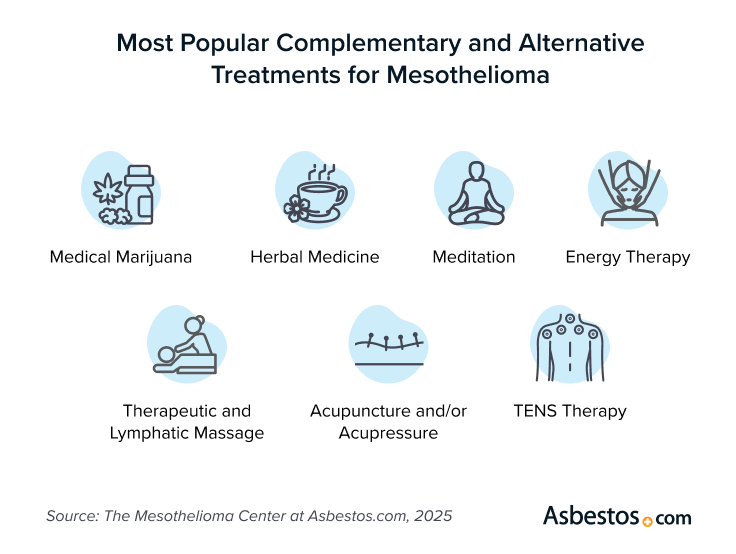 Graphic showing the most popular complementary and alternative treatments for mesothelioma patients