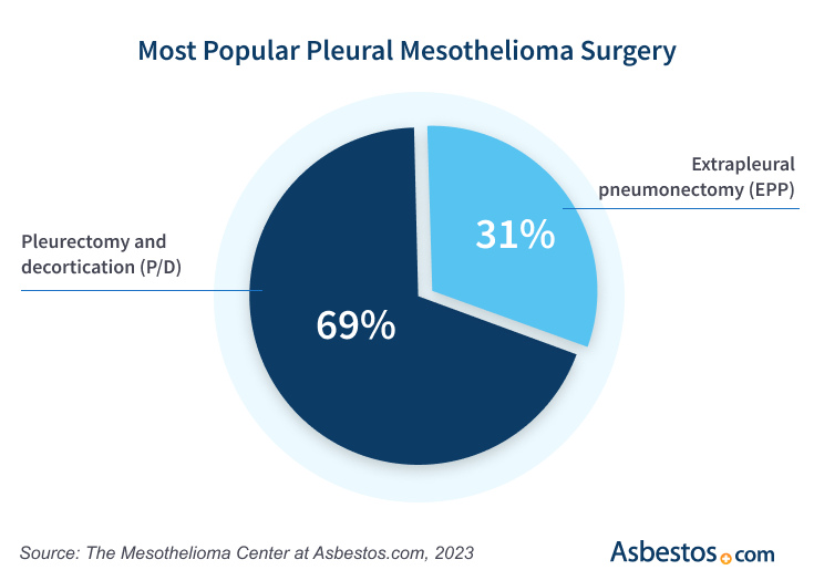 Pie chart showing the most popular surgery options for pleural mesothelioma patients