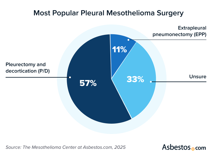 Pie chart showing the most popular surgery options for pleural mesothelioma patients