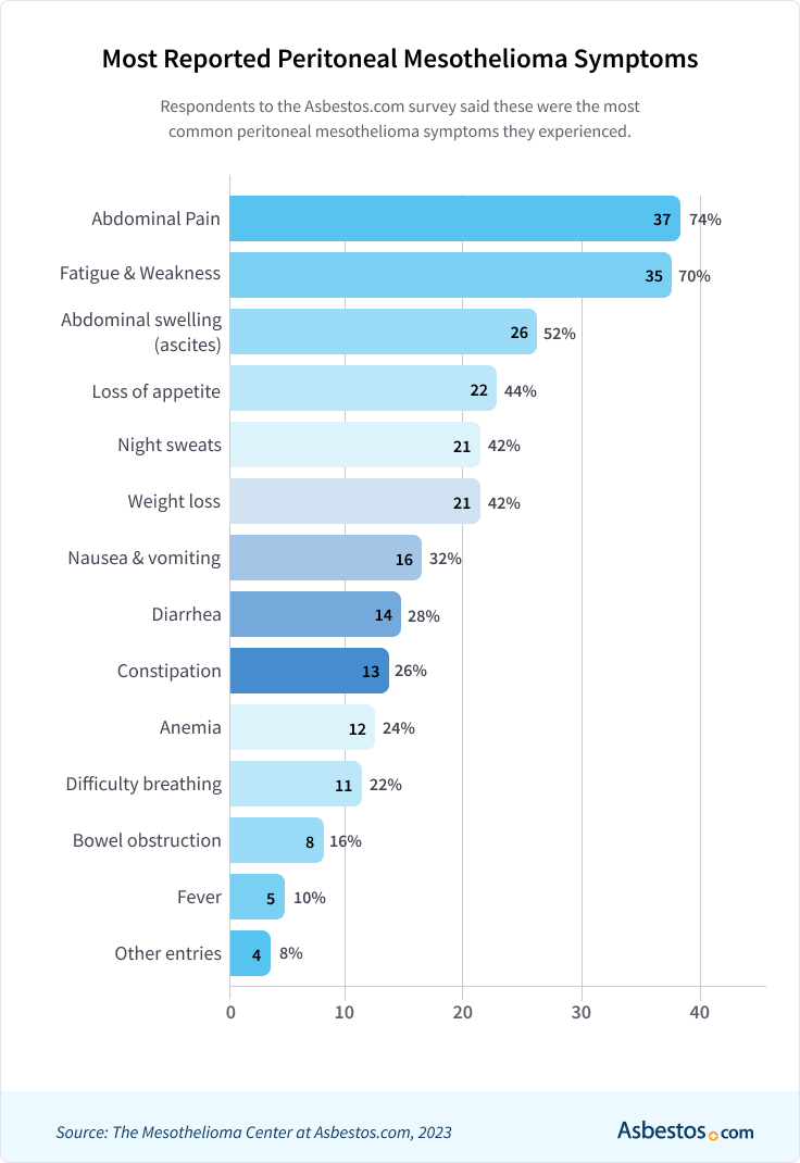 A bar chart that depicts the most common peritoneal mesothelioma symptoms of respondents to the Asbestos.com survey.