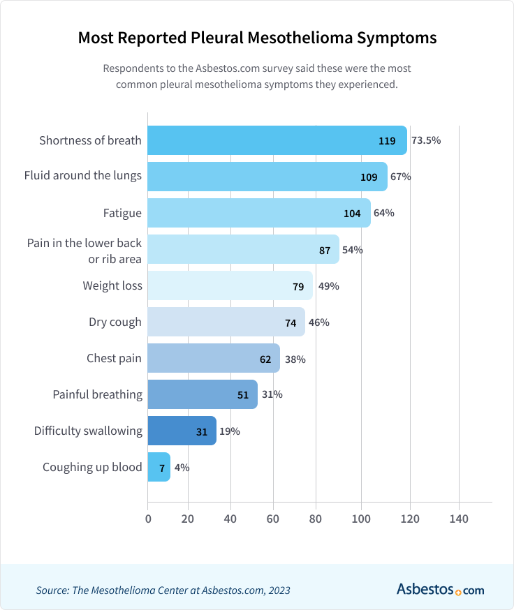 A bar chat that depicts the most common pleural mesothelioma symptoms of respondents to the Asbestos.com survey.