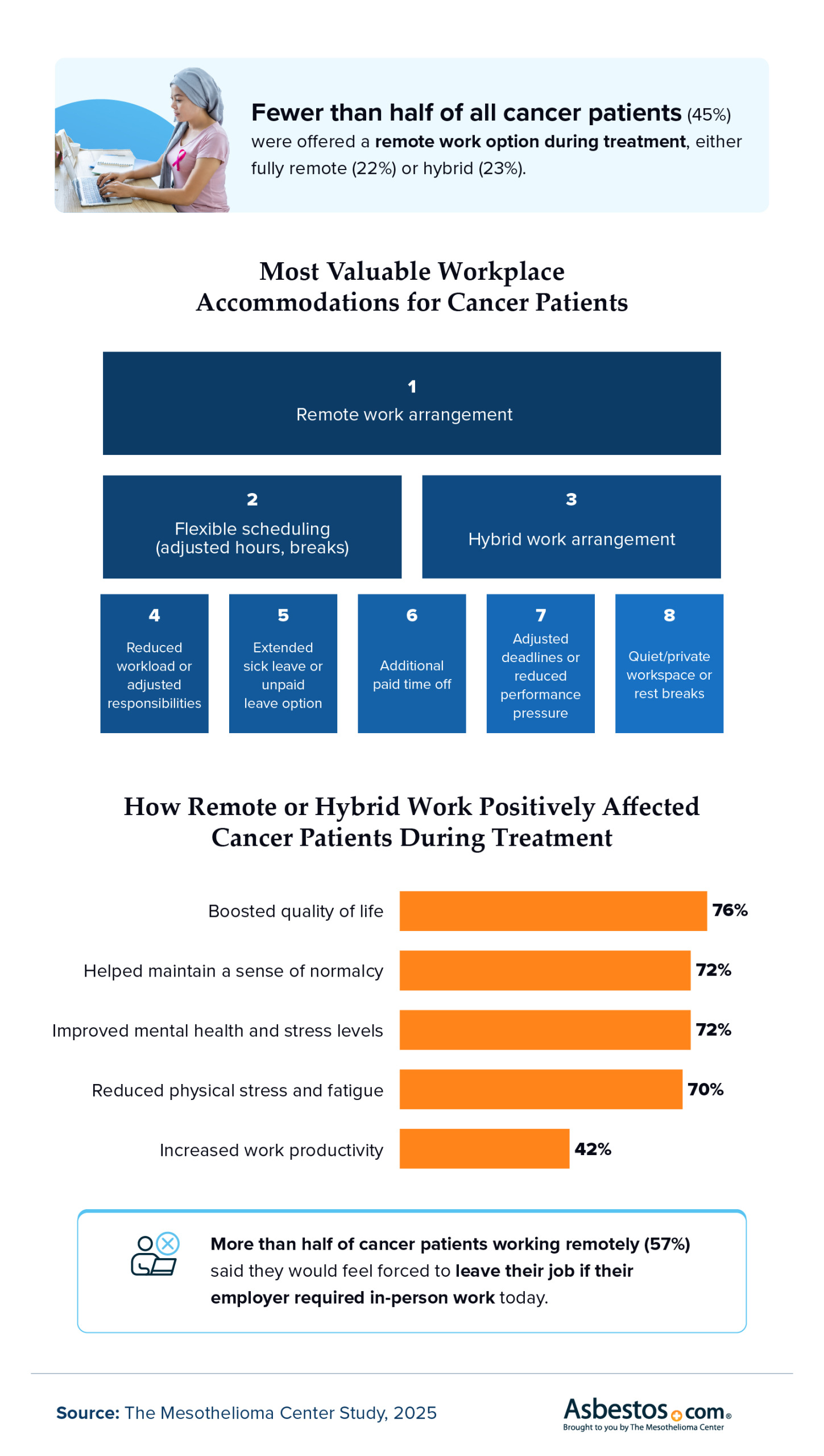 Infographic showing data about workplace accommodations and benefits of flexible work for cancer patients
