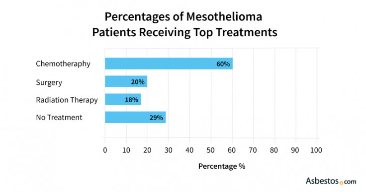 Percentage of mesothelioma patients receiving each treatment