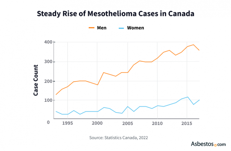 Line graph illustrating rising mesothelioma cases in Canada for men and women.
